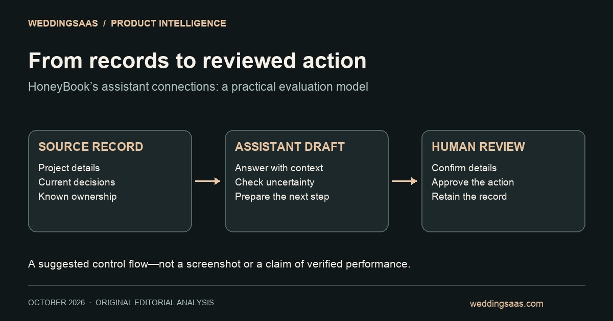 A business record informs an assistant draft, followed by human review before a client-facing action.