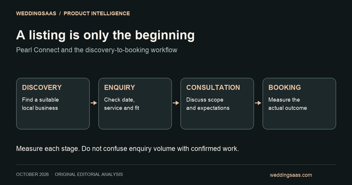 From couple discovery to vendor enquiry, consultation and booking: four stages that need separate measurement.
